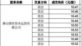 冀東減虧！海螺減持！大股東被警示！