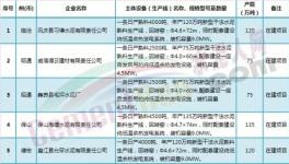 云南省525萬噸在建水泥項(xiàng)目產(chǎn)能置換詳情