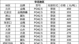 價格 | 全國重點區(qū)域最新水泥價格發(fā)布