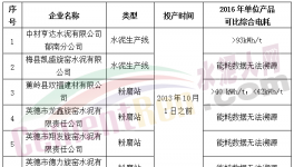中材亨達(dá)等6家水泥企業(yè)可比電耗超標(biāo)或無法溯源