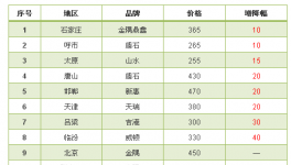 水泥價(jià)格漲，漲，漲！漲完了不落實(shí)等于沒漲！
