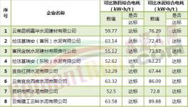 云南、四川321家水泥企業(yè)可比綜合電耗大比拼（附名單數(shù)據(jù)）