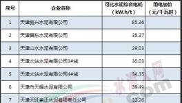 權威發(fā)布！1339家水泥企業(yè)水泥、熟料可比綜合電耗大數(shù)據(jù)
