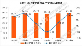 水泥價(jià)格創(chuàng)近四年新高 預(yù)計(jì)2017年中國(guó)水泥產(chǎn)量將近25億噸