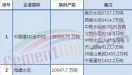 錯峰生產(chǎn)帶來水泥行業(yè)近1000億的利潤 進了誰的腰包
