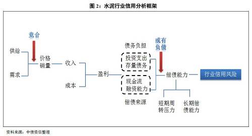 1、償債是根本，核心看盈利，即行業(yè)景氣度