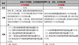 手把手教你6步內(nèi)完成計算氣、水、固廢環(huán)保稅計算