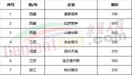 權(quán)威發(fā)布：全國(guó)水泥價(jià)格100個(gè)城市排行榜！