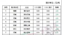 安徽、河南、浙江、福建、江蘇、湖南等地區(qū)水泥價格大幅跳水