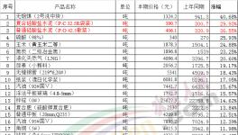 水泥價格一直在漲！而我們卻在慢慢變“窮”