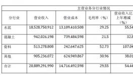 華新水泥去年全年凈利20.78億 同比增長(zhǎng)360%