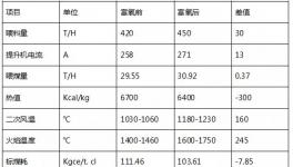 提產(chǎn)420噸！降煤7Kgce！國內(nèi)首套平原富氧燃燒工藝技改項目穩(wěn)定運行！