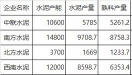 驚訝：水泥產(chǎn)能利用率將創(chuàng)新低！多地利用率不足三成！