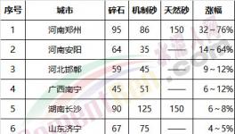 砂石行業(yè)大整頓！多省無砂可賣！