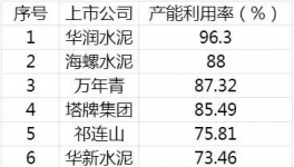 中建材盈利超越海螺！不靠水泥 靠“它” 就行！