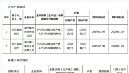 又一條7500t/d熟料生產(chǎn)線將在明年底建成投產(chǎn)