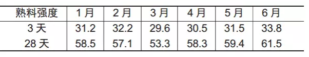 提高水泥熟料強(qiáng)度的途徑