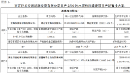 關于組織召開麗江巨龍交通能源投資有限公司日產(chǎn)2500噸水泥項目產(chǎn)能置換方案 聽證