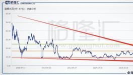 海螺水泥：沒(méi)有戴維斯雙擊，也可以十倍 