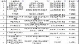 水泥企業(yè)注意了！鄭州近1000個(gè)工地停工（名單）