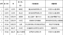 生態(tài)環(huán)境部通報(bào)2018-2019年藍(lán)天保衛(wèi)戰(zhàn)重點(diǎn)區(qū)域強(qiáng)化監(jiān)督檢查情況