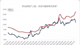 同為房地產(chǎn)上游，水泥與鋼材有何關(guān)系?