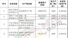 這一地區(qū)將新建2 個水泥窯協(xié)同處置項(xiàng)目 補(bǔ)齊危廢利用處置缺口