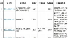 工信部: 修訂行業(yè)標(biāo)準(zhǔn) 將增加石膏礦渣水泥等多個品種