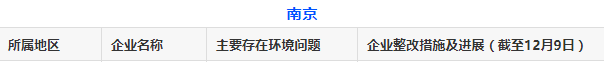 12月份第一周！秋冬季大氣污染防治交叉互查情況通報