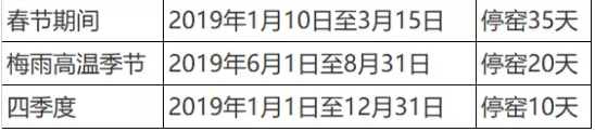 定了！這一地區(qū)50條熟料生產線2019年將停限65天！