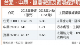 循環(huán)經(jīng)濟(jì)正夯 2019可繼續(xù)收割