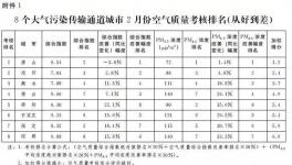 錯(cuò)峰停產(chǎn)有功！這幾個(gè)城市被獎(jiǎng)勵(lì)240萬！