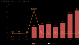 上峰水泥：2018年歸母凈利潤同比大增86%，水泥業(yè)務(wù)貢獻利潤
