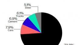 水泥行業(yè)排放的CO2占全球7%，超過所有卡車排放量