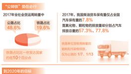 大宗貨物“公轉(zhuǎn)鐵”面臨哪些問題？