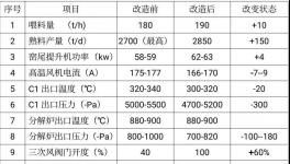 ?實(shí)現(xiàn)1+1>2！淄博科邦創(chuàng)新技術(shù)實(shí)現(xiàn)燒成系統(tǒng)節(jié)能降氮！
