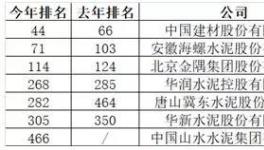 中國最賺錢的40家公司出爐！海螺水泥排名27！