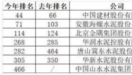 ?賺嗨了！中國最賺錢的7家水泥企業(yè)榜發(fā)布！
