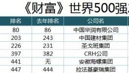 大事件！中國建材、海螺、華潤刷新世界500強排名記錄！