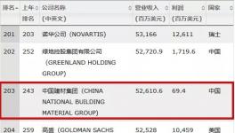 連續(xù)9年入世界500強(qiáng)！登頂全球建材老大！