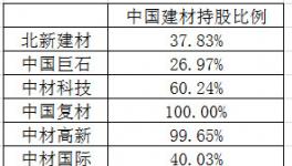 去掉水泥業(yè)務(wù) 中國(guó)建材值多少錢？