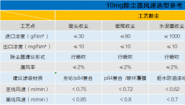 確保5mg/m3長期穩(wěn)定排放，袋除塵升級這樣做！