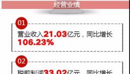 融合中建材、山水、蒙西共發(fā)展，這家企業(yè)靠處理廢棄物營收17.81億！