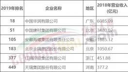 剛剛！中國建材、華潤、海螺、金隅、紅獅入選500強！海螺收入亮眼！