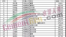 水泥行業(yè)富豪榜發(fā)布！各大水泥企業(yè)一把手工資揭秘！?。?></a>
							</div>
												<div   id=