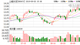 上峰水泥：融資凈買入301.43萬(wàn)元，融資余額1.74億元（09-19）