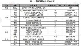 全國(guó)水泥熟料產(chǎn)能置換和新建情況一覽表（2019年1月-9月）