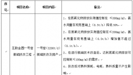 青?；ブ饒A水泥有限公司一號(hào)窯脫硝技改項(xiàng)目招標(biāo)公告