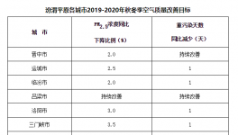 汾渭平原、長三角地區(qū)秋冬季大氣污染綜合治理攻堅行動方案