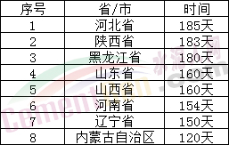 停產(chǎn)185天！河南、河北、山東、山西、東北全年水泥停產(chǎn)天數(shù)發(fā)布！